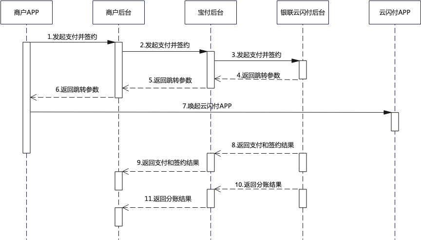 云闪付APP支付并签约流程