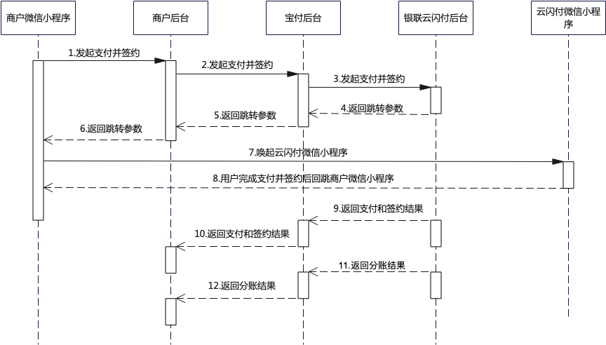 云闪付微信小程序支付并签约流程