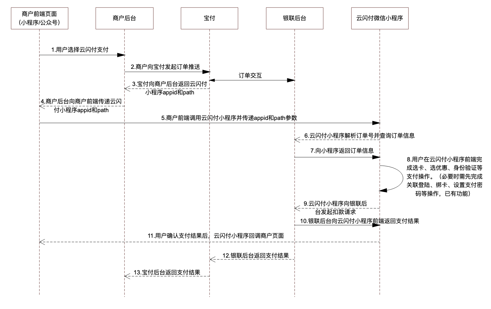 云闪付微信小程序支付流程